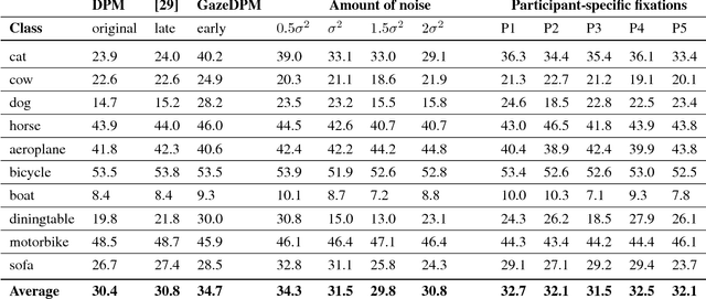 Figure 2 for GazeDPM: Early Integration of Gaze Information in Deformable Part Models