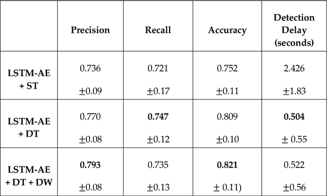 Figure 2 for Anomaly Detection for Unmanned Aerial Vehicle Sensor Data Using a Stacked Recurrent Autoencoder Method with Dynamic Thresholding