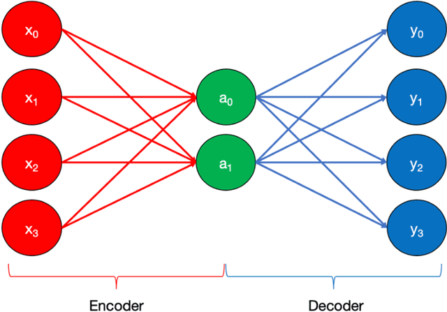 Figure 3 for Anomaly Detection for Unmanned Aerial Vehicle Sensor Data Using a Stacked Recurrent Autoencoder Method with Dynamic Thresholding