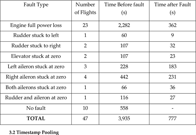 Figure 1 for Anomaly Detection for Unmanned Aerial Vehicle Sensor Data Using a Stacked Recurrent Autoencoder Method with Dynamic Thresholding