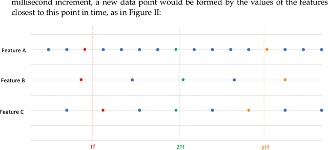 Figure 4 for Anomaly Detection for Unmanned Aerial Vehicle Sensor Data Using a Stacked Recurrent Autoencoder Method with Dynamic Thresholding