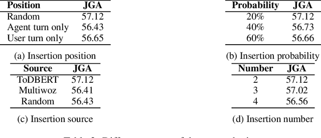 Figure 4 for Improving Longer-range Dialogue State Tracking