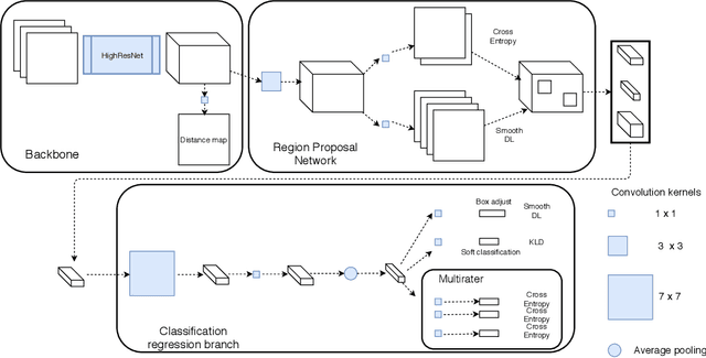 Figure 2 for 3D multirater RCNN for multimodal multiclass detection and characterisation of extremely small objects