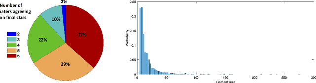 Figure 3 for 3D multirater RCNN for multimodal multiclass detection and characterisation of extremely small objects