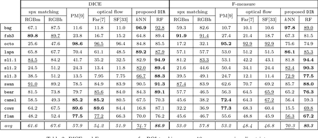 Figure 4 for Unsupervised learning-based long-term superpixel tracking