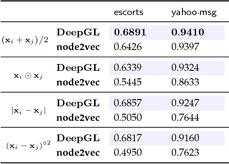 Figure 4 for Deep Feature Learning for Graphs