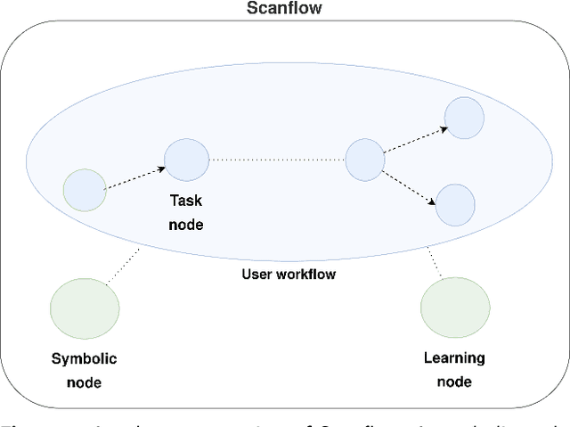 Figure 1 for Scanflow: A multi-graph framework for Machine Learning workflow management, supervision, and debugging