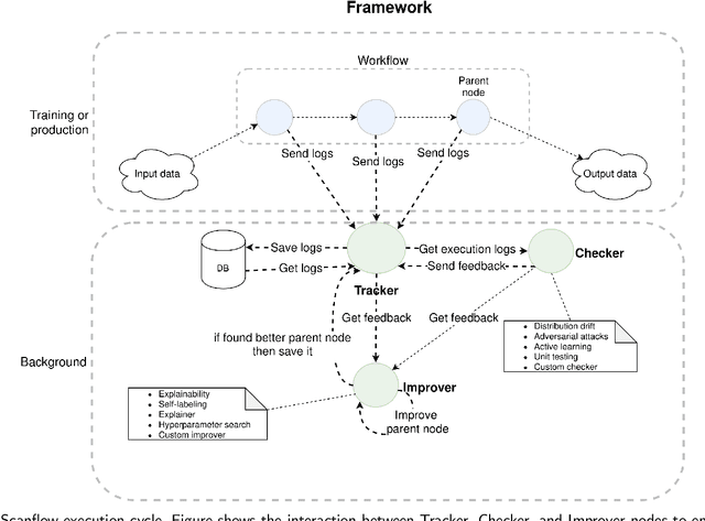 Figure 3 for Scanflow: A multi-graph framework for Machine Learning workflow management, supervision, and debugging