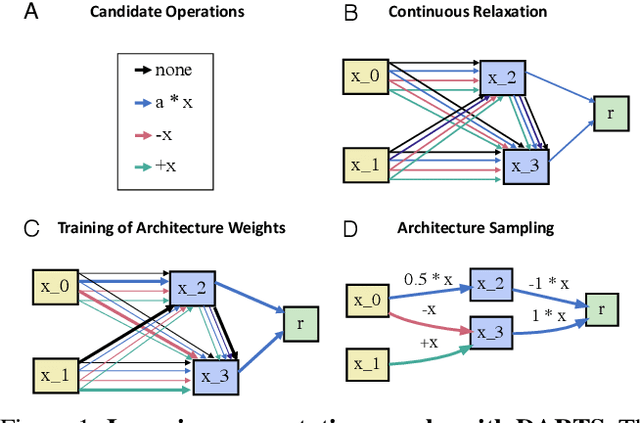 Figure 1 for Recovering Quantitative Models of Human Information Processing with Differentiable Architecture Search