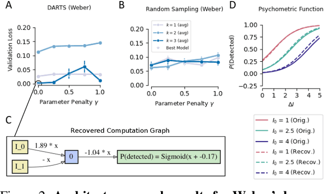 Figure 4 for Recovering Quantitative Models of Human Information Processing with Differentiable Architecture Search