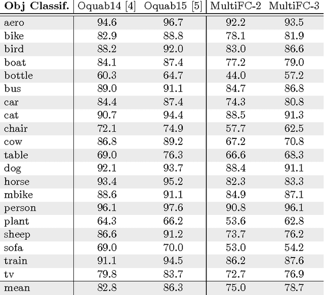 Figure 4 for Fast Object Localization Using a CNN Feature Map Based Multi-Scale Search