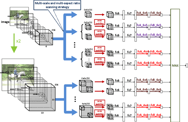 Figure 3 for Fast Object Localization Using a CNN Feature Map Based Multi-Scale Search