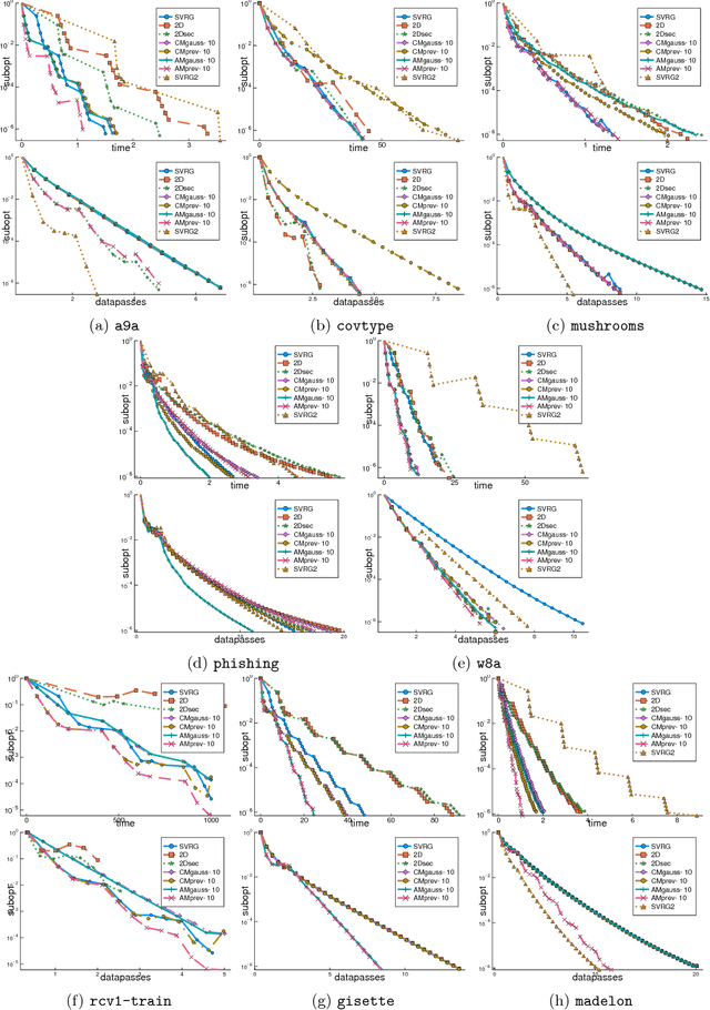 Figure 1 for Tracking the gradients using the Hessian: A new look at variance reducing stochastic methods