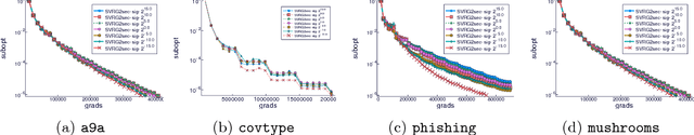 Figure 3 for Tracking the gradients using the Hessian: A new look at variance reducing stochastic methods