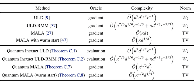 Figure 1 for Quantum Algorithms for Sampling Log-Concave Distributions and Estimating Normalizing Constants