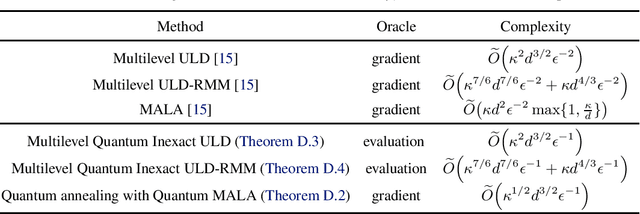 Figure 2 for Quantum Algorithms for Sampling Log-Concave Distributions and Estimating Normalizing Constants