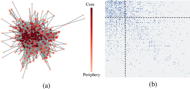 Figure 1 for Generative Models and Learning Algorithms for Core-Periphery Structured Graphs