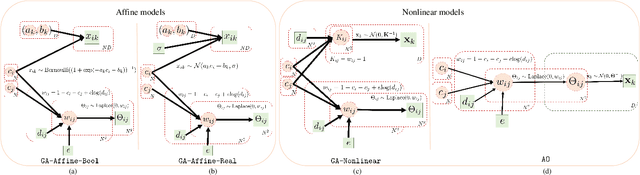Figure 2 for Generative Models and Learning Algorithms for Core-Periphery Structured Graphs