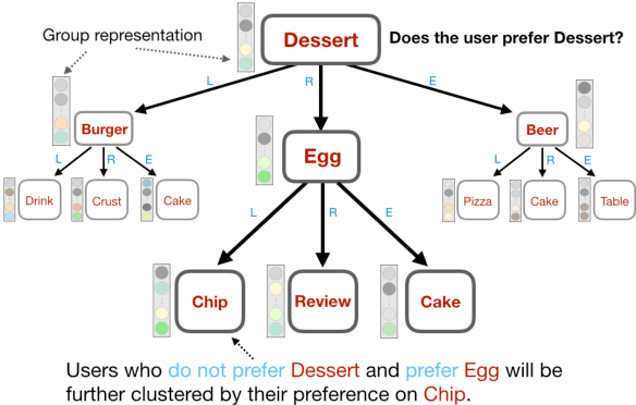 Figure 1 for The FacT: Taming Latent Factor Models for Explainability with Factorization Trees