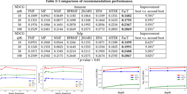 Figure 3 for The FacT: Taming Latent Factor Models for Explainability with Factorization Trees
