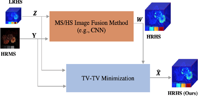 Figure 1 for Enhanced Hyperspectral Image Super-Resolution via RGB Fusion and TV-TV Minimization