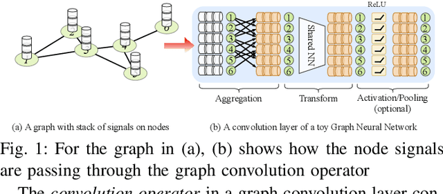Figure 1 for VersaGNN: a Versatile accelerator for Graph neural networks