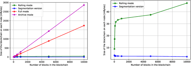 Figure 3 for A Time-Segmented Consortium Blockchain for Robotic Event Registration