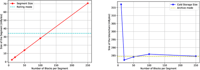 Figure 4 for A Time-Segmented Consortium Blockchain for Robotic Event Registration