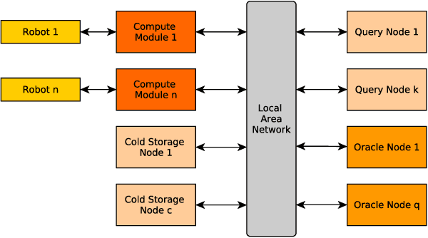 Figure 1 for A Time-Segmented Consortium Blockchain for Robotic Event Registration