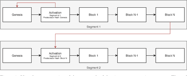Figure 2 for A Time-Segmented Consortium Blockchain for Robotic Event Registration