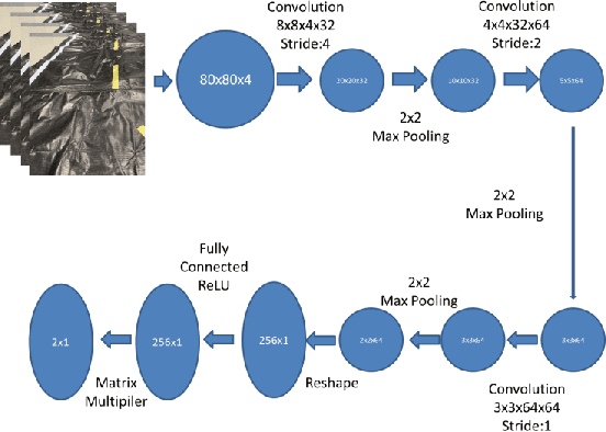 Figure 4 for Self-driving scale car trained by Deep reinforcement Learning