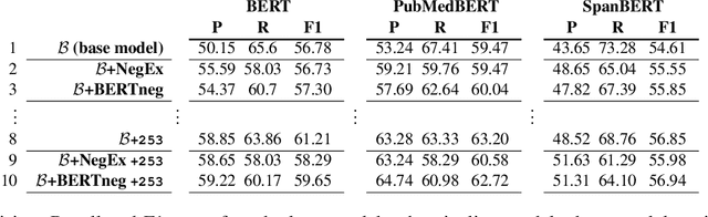 Figure 4 for NADE: A Benchmark for Robust Adverse Drug Events Extraction in Face of Negations