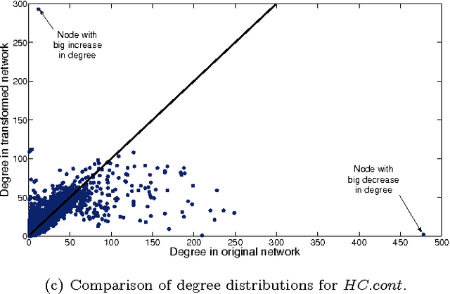 Figure 2 for Enhancing the functional content of protein interaction networks