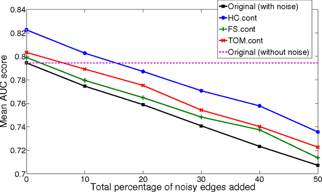 Figure 4 for Enhancing the functional content of protein interaction networks