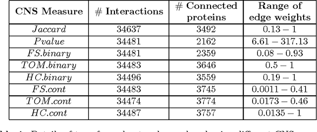 Figure 1 for Enhancing the functional content of protein interaction networks