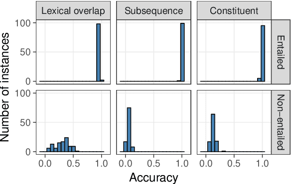 Figure 3 for BERTs of a feather do not generalize together: Large variability in generalization across models with similar test set performance