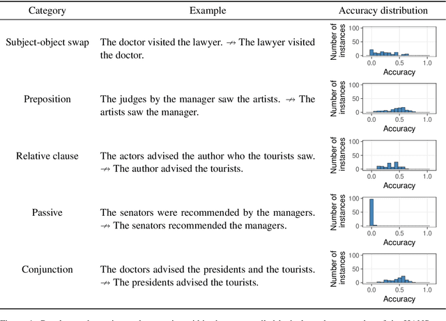 Figure 4 for BERTs of a feather do not generalize together: Large variability in generalization across models with similar test set performance