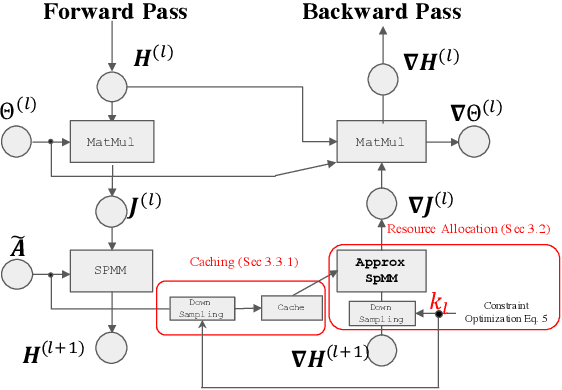 Figure 3 for RSC: Accelerating Graph Neural Networks Training via Randomized Sparse Computations