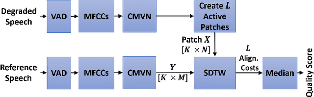 Figure 1 for WARP-Q: Quality Prediction For Generative Neural Speech Codecs