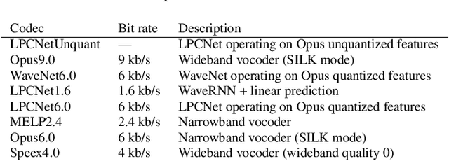 Figure 2 for WARP-Q: Quality Prediction For Generative Neural Speech Codecs