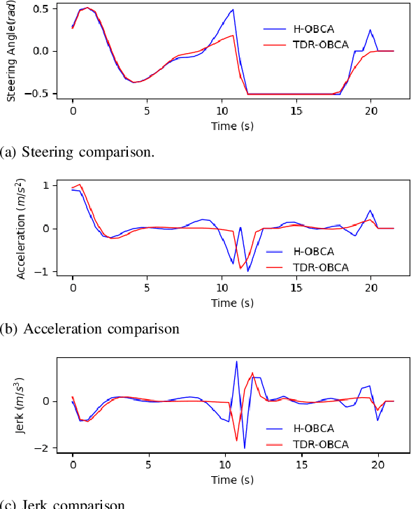 Figure 3 for TDR-OBCA: A Reliable Planner for Autonomous Driving in Free-Space Environment