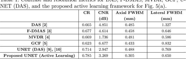 Figure 2 for Learning while Acquisition: Towards Active Learning Framework for Beamforming in Ultrasound Imaging