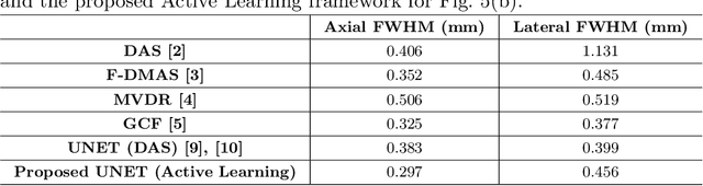 Figure 4 for Learning while Acquisition: Towards Active Learning Framework for Beamforming in Ultrasound Imaging