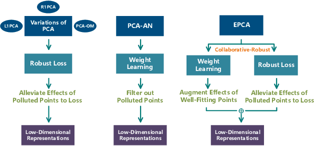Figure 1 for Enhanced Principal Component Analysis under A Collaborative-Robust Framework