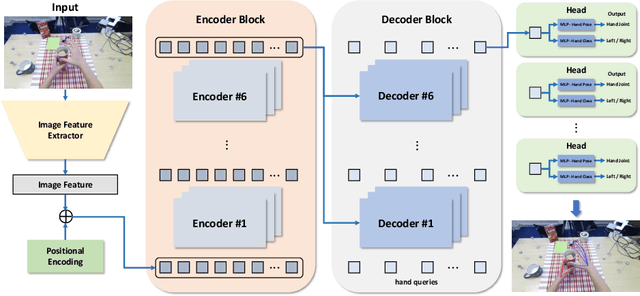 Figure 1 for Transformer-based Global 3D Hand Pose Estimation in Two Hands Manipulating Objects Scenarios