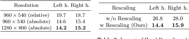 Figure 4 for Transformer-based Global 3D Hand Pose Estimation in Two Hands Manipulating Objects Scenarios