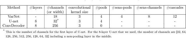 Figure 2 for Measuring Robustness in Deep Learning Based Compressive Sensing