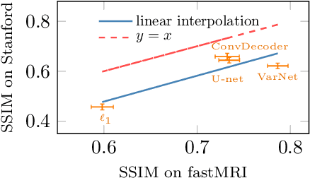 Figure 3 for Measuring Robustness in Deep Learning Based Compressive Sensing