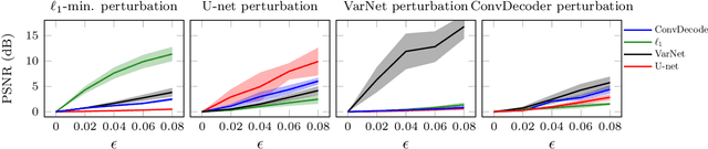 Figure 4 for Measuring Robustness in Deep Learning Based Compressive Sensing