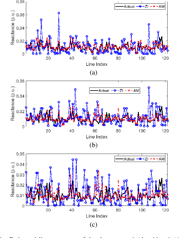 Figure 1 for Data-driven Modeling for Distribution Grids Under Partial Observability